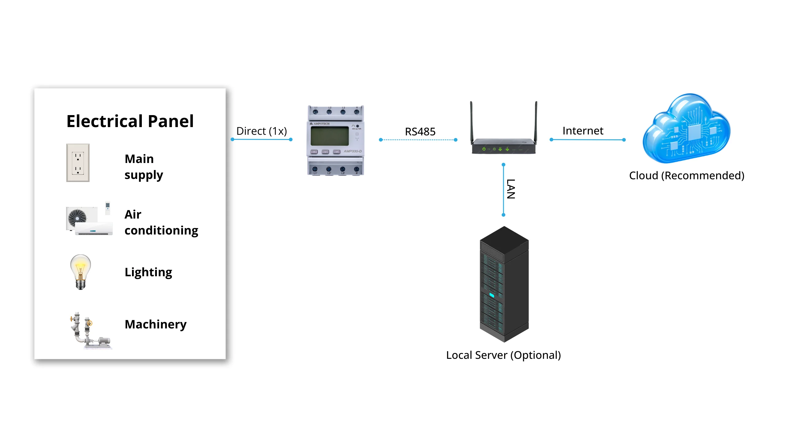Metering: AMP330D - AMPOTECH