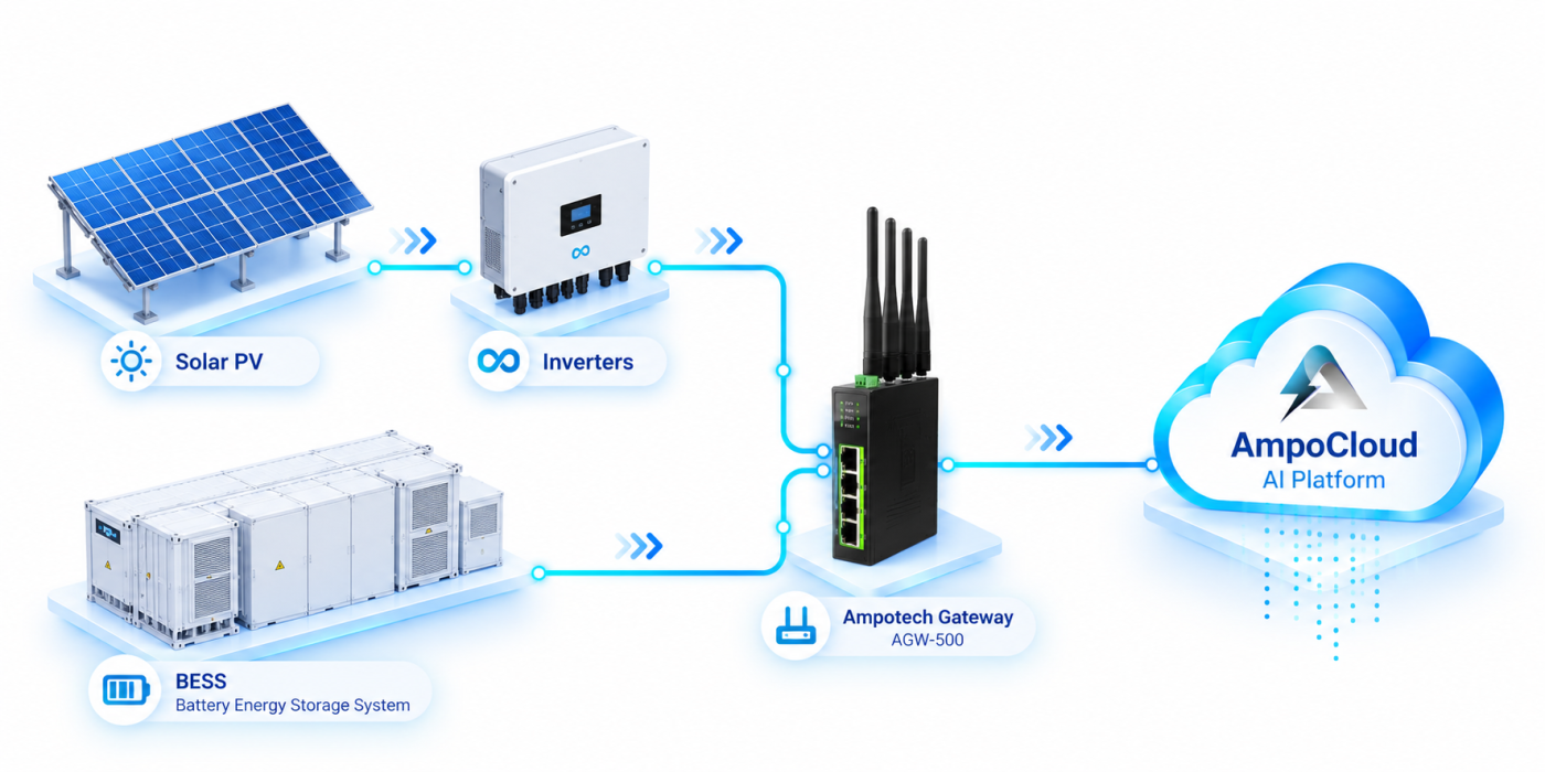 Xurya - Ampotech Enable Smarter Renewable Energy Management